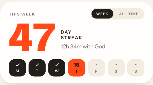 A week of days marked complete beside a 47 day streak.